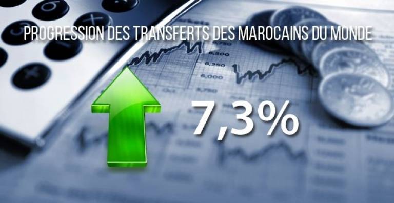 Foreign Exchange Office: Revenue growth of Moroccan expats up by 7.3 pc