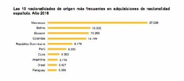 إسبانيا تمنح جنسيتها لأزيد من 37 ألف مغربي سنة 2016