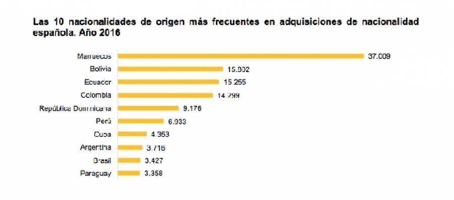 Plus de 37.000 Marocains ont obtenu la nationalité espagnole en 2016